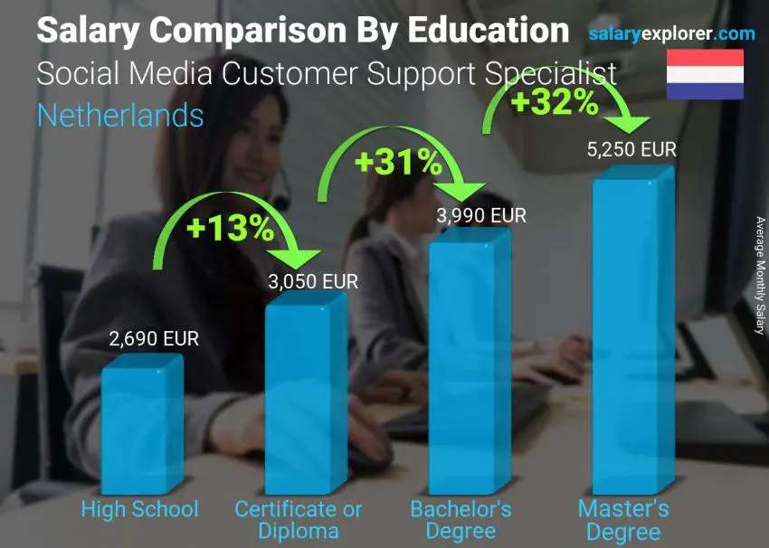 Salary comparison by education level monthly Netherlands Social Media Customer Support Specialist