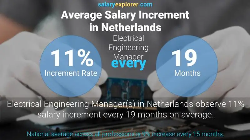Annual Salary Increment Rate Netherlands Electrical Engineering Manager