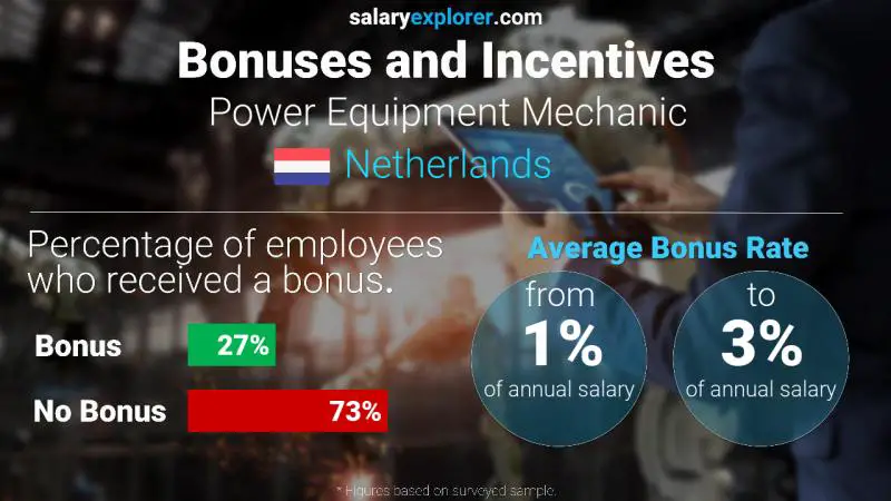 Annual Salary Bonus Rate Netherlands Power Equipment Mechanic