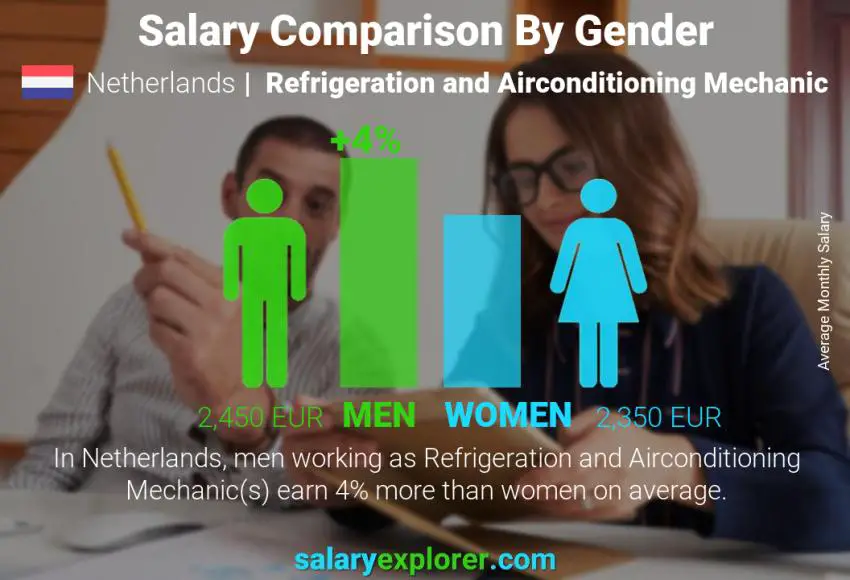 Salary comparison by gender Netherlands Refrigeration and Airconditioning Mechanic monthly