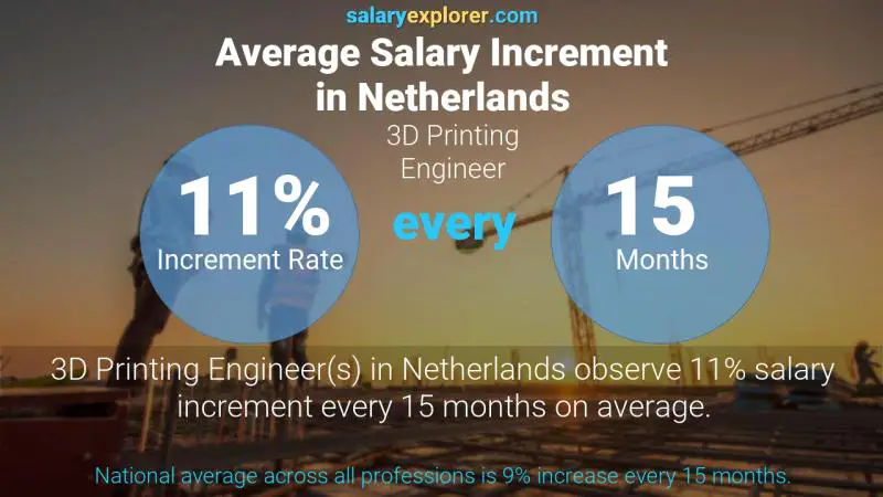 Annual Salary Increment Rate Netherlands 3D Printing Engineer