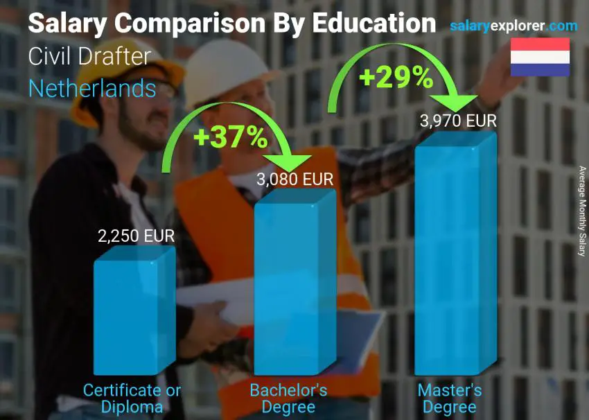 Salary comparison by education level monthly Netherlands Civil Drafter