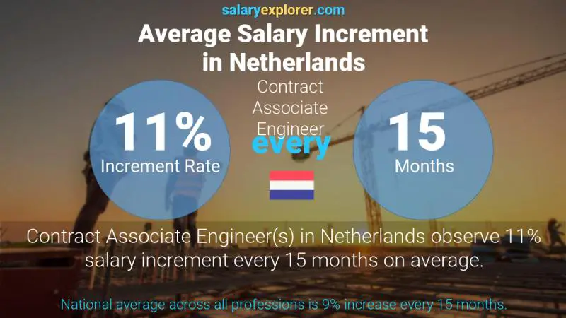 Annual Salary Increment Rate Netherlands Contract Associate Engineer