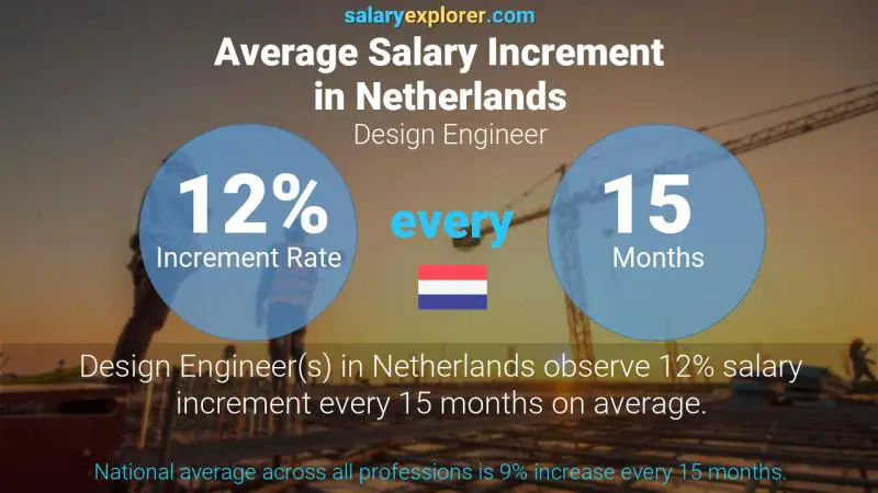 Annual Salary Increment Rate Netherlands Design Engineer