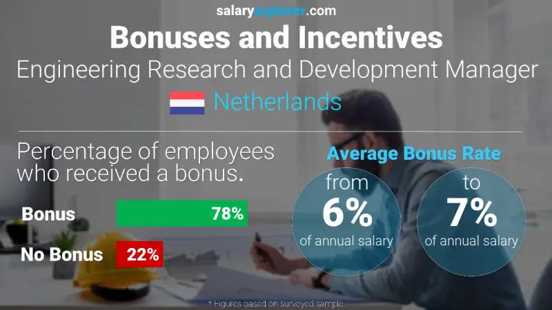 Annual Salary Bonus Rate Netherlands Engineering Research and Development Manager