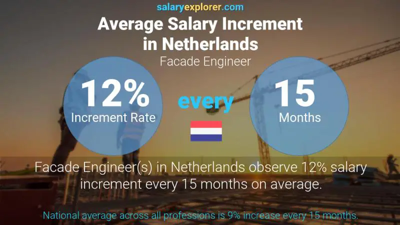 Annual Salary Increment Rate Netherlands Facade Engineer