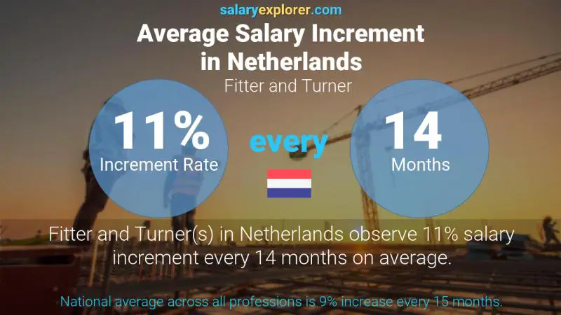 Annual Salary Increment Rate Netherlands Fitter and Turner