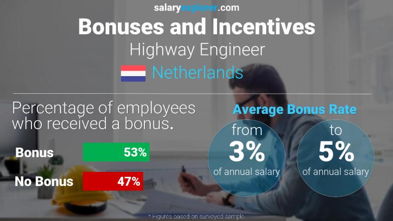 Annual Salary Bonus Rate Netherlands Highway Engineer