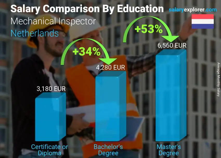 Salary comparison by education level monthly Netherlands Mechanical Inspector