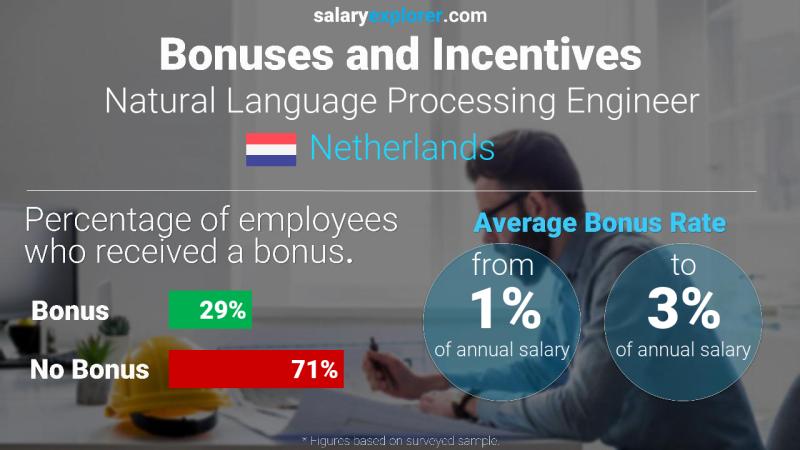 Annual Salary Bonus Rate Netherlands Natural Language Processing Engineer