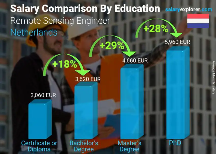 Salary comparison by education level monthly Netherlands Remote Sensing Engineer