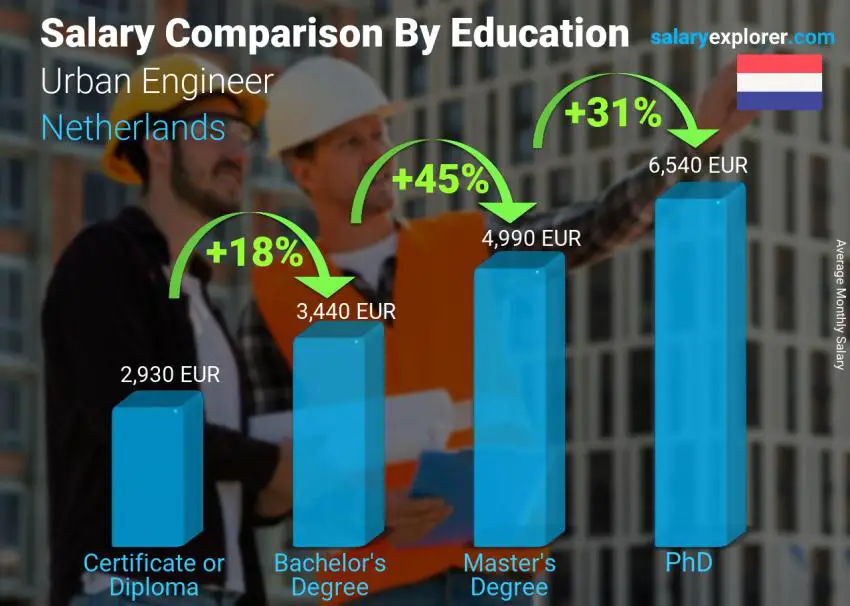 Salary comparison by education level monthly Netherlands Urban Engineer