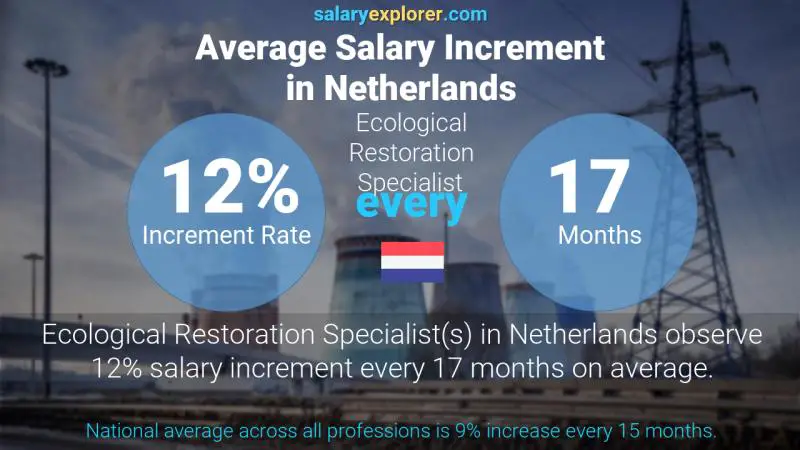 Annual Salary Increment Rate Netherlands Ecological Restoration Specialist