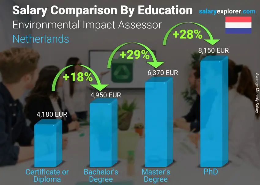 Salary comparison by education level monthly Netherlands Environmental Impact Assessor