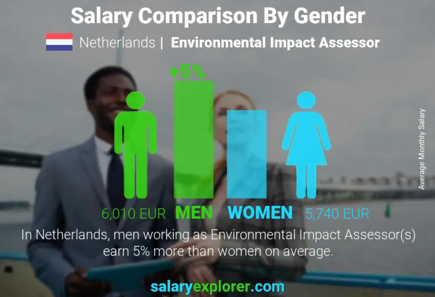Salary comparison by gender Netherlands Environmental Impact Assessor monthly