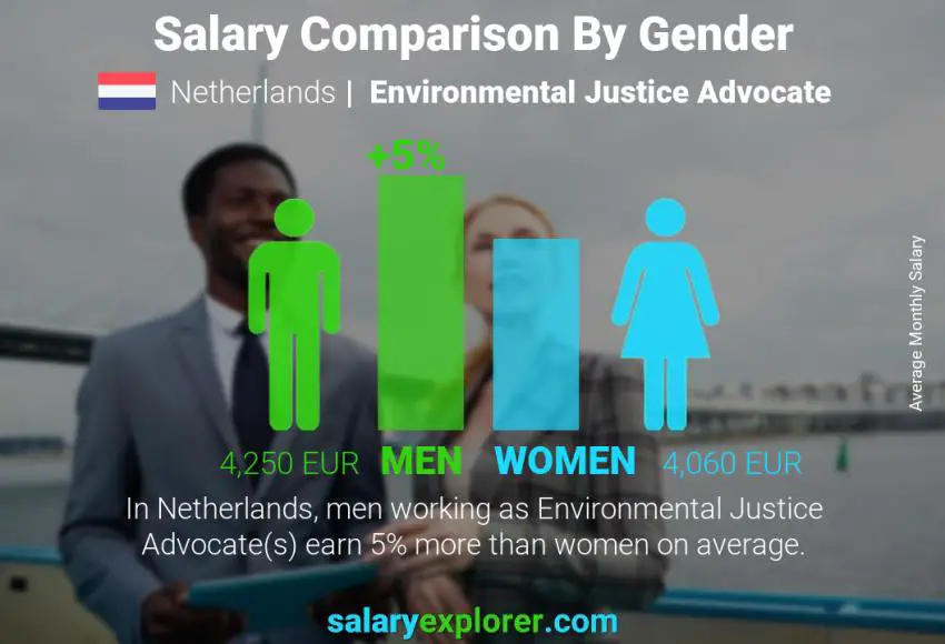 Salary comparison by gender Netherlands Environmental Justice Advocate monthly