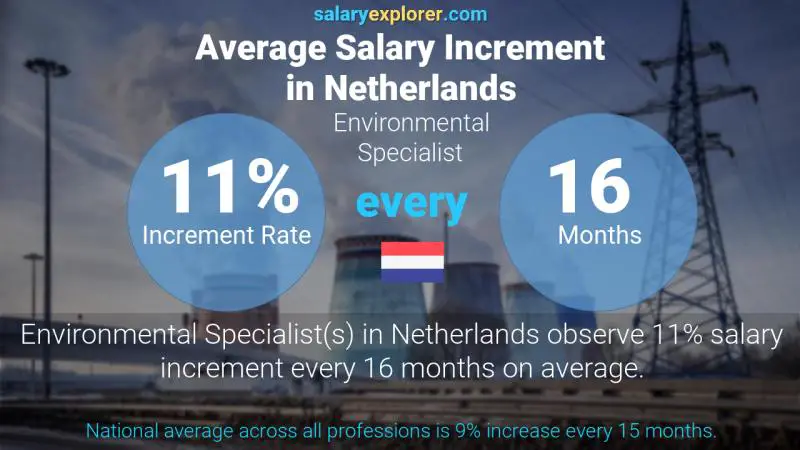Annual Salary Increment Rate Netherlands Environmental Specialist
