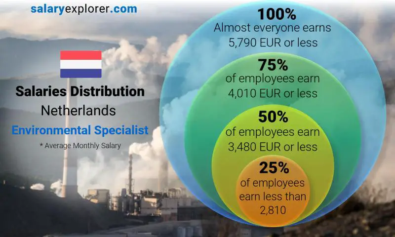 Median and salary distribution Netherlands Environmental Specialist monthly