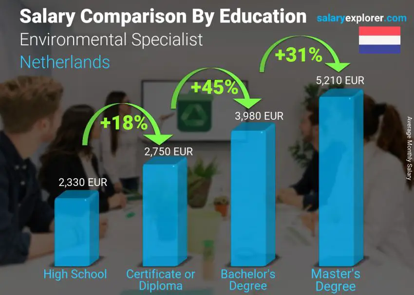 Salary comparison by education level monthly Netherlands Environmental Specialist