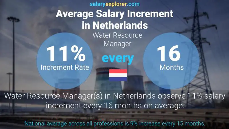 Annual Salary Increment Rate Netherlands Water Resource Manager