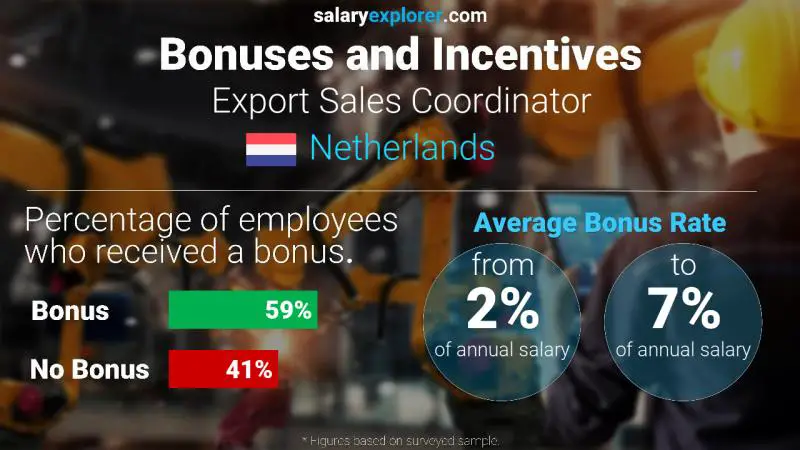 Annual Salary Bonus Rate Netherlands Export Sales Coordinator