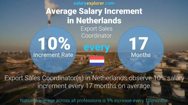 Annual Salary Increment Rate Netherlands Export Sales Coordinator