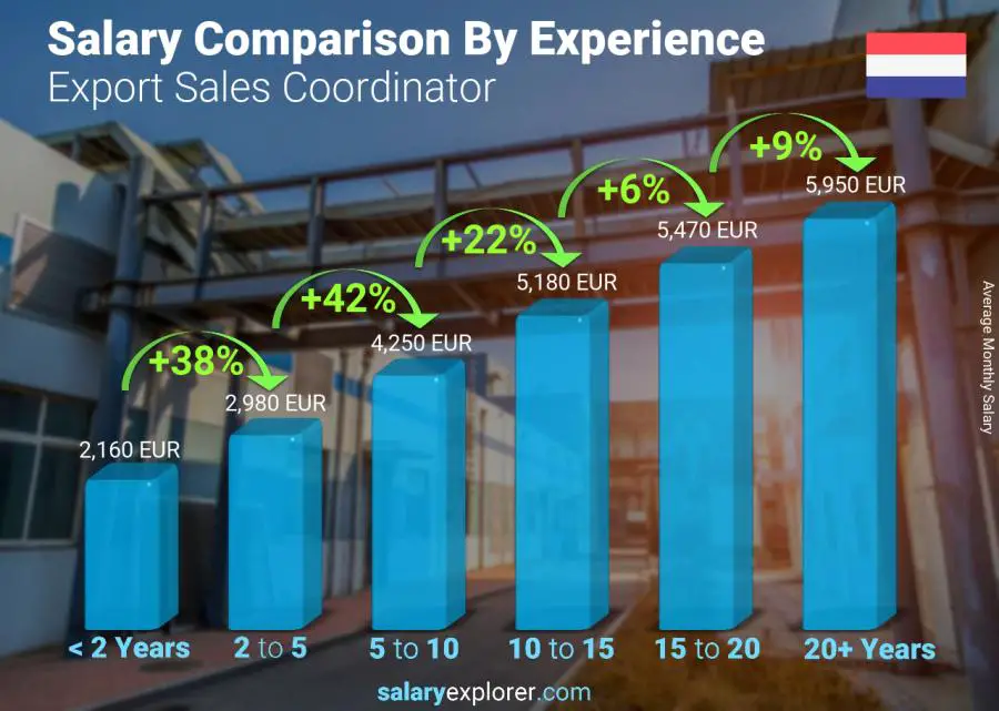 Salary comparison by years of experience monthly Netherlands Export Sales Coordinator