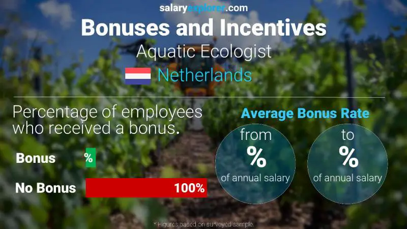 Annual Salary Bonus Rate Netherlands Aquatic Ecologist