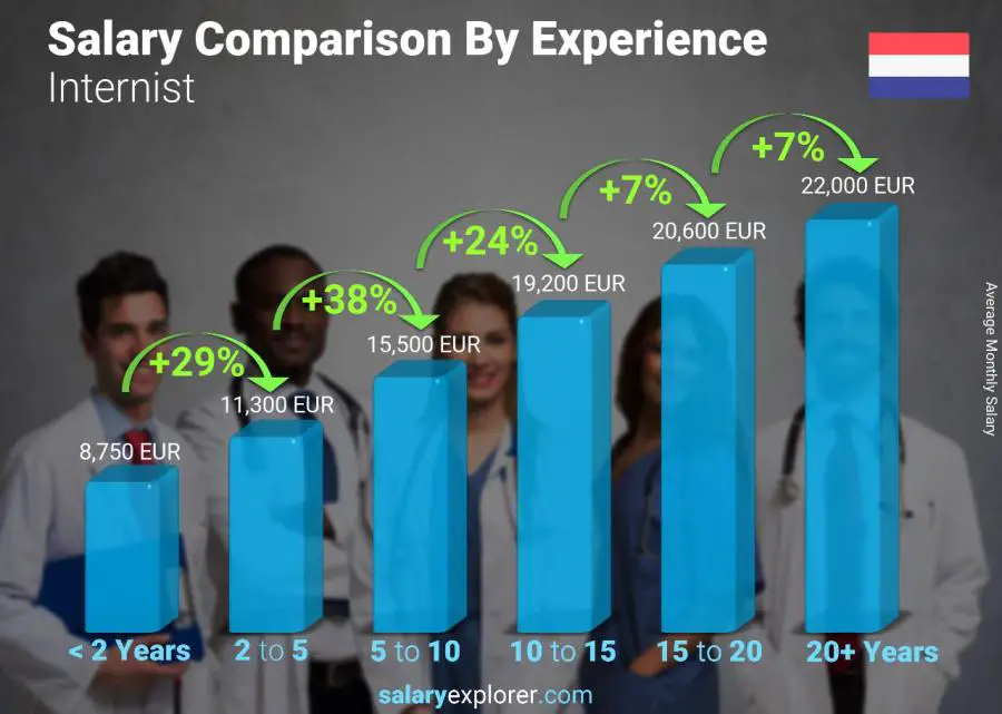 Salary comparison by years of experience monthly Netherlands Internist