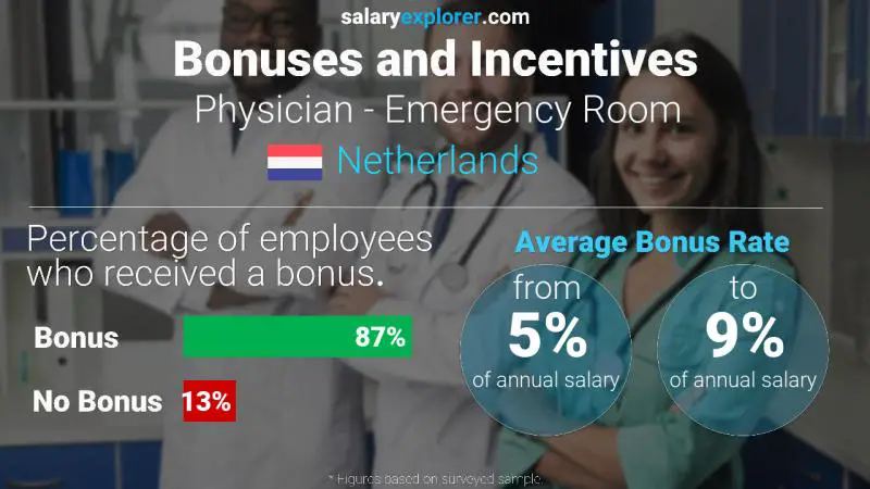 Annual Salary Bonus Rate Netherlands Physician - Emergency Room