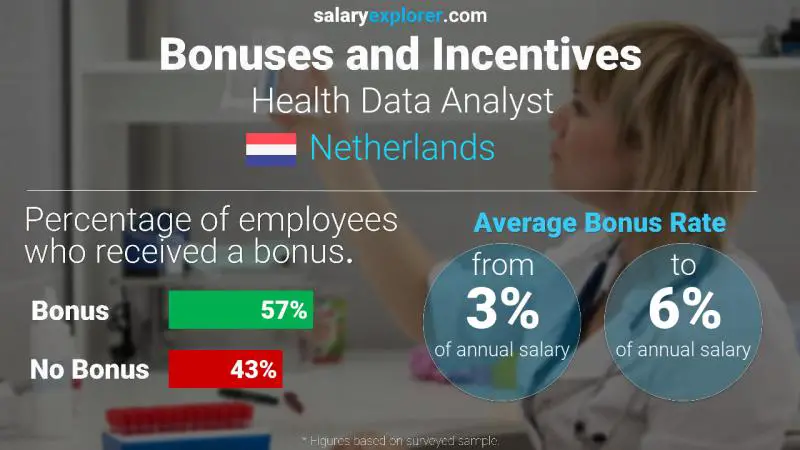 Annual Salary Bonus Rate Netherlands Health Data Analyst