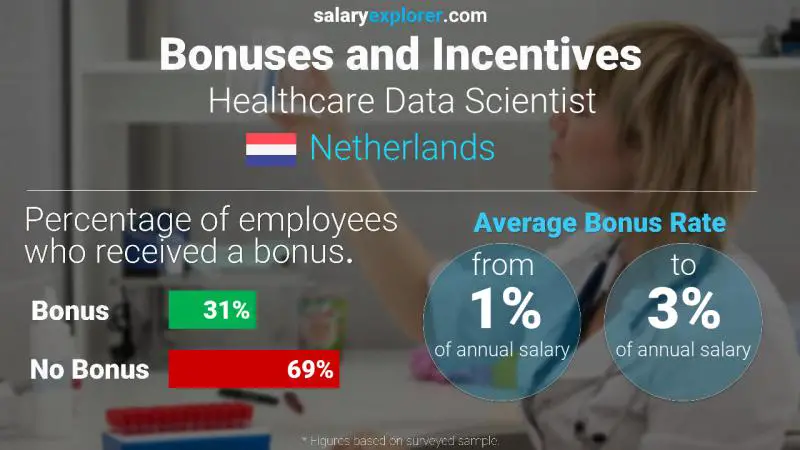 Annual Salary Bonus Rate Netherlands Healthcare Data Scientist