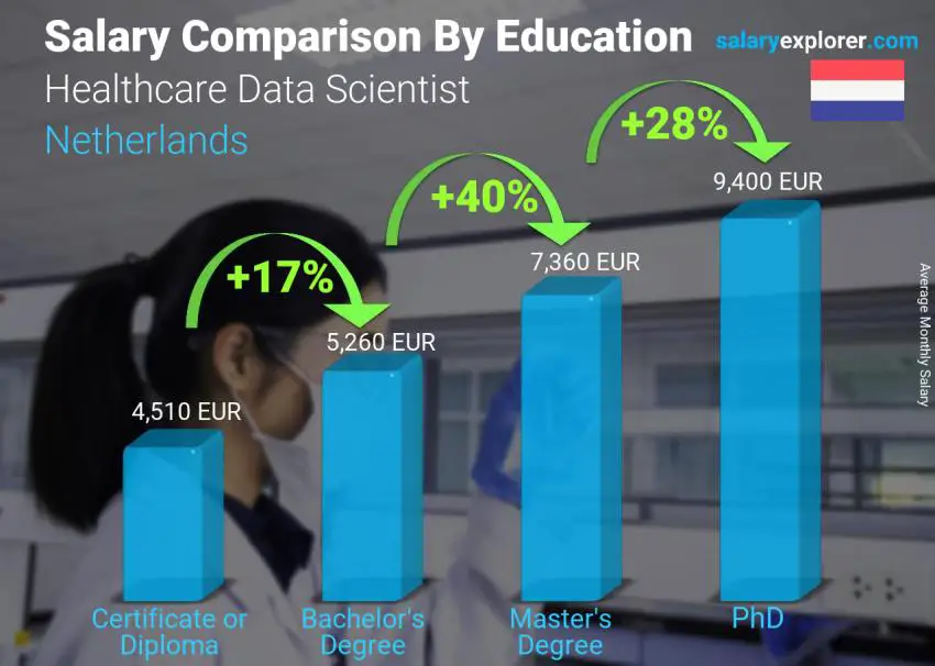 Salary comparison by education level monthly Netherlands Healthcare Data Scientist