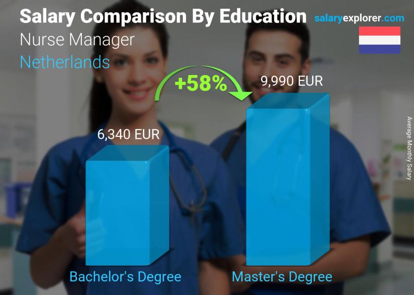 Salary comparison by education level monthly Netherlands Nurse Manager