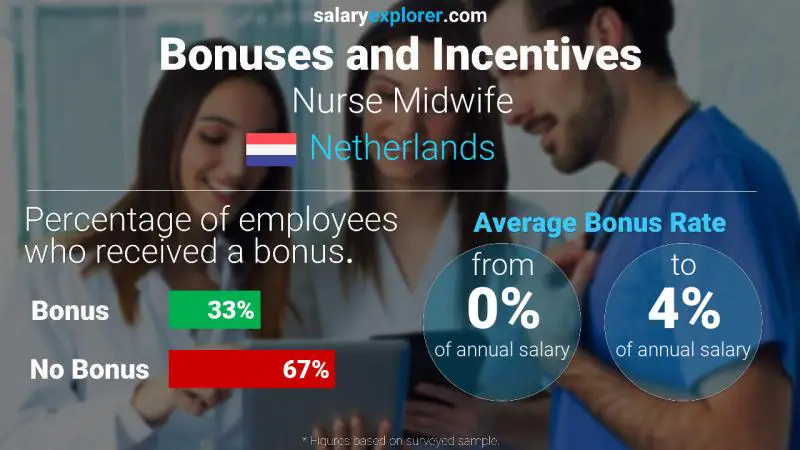 Annual Salary Bonus Rate Netherlands Nurse Midwife