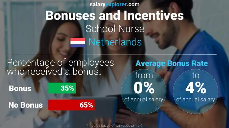 Annual Salary Bonus Rate Netherlands School Nurse