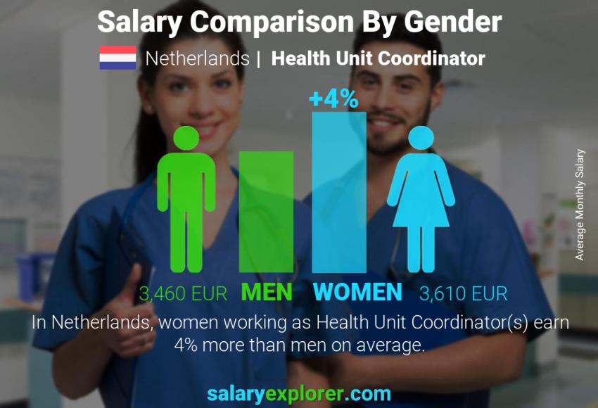 Salary comparison by gender Netherlands Health Unit Coordinator monthly