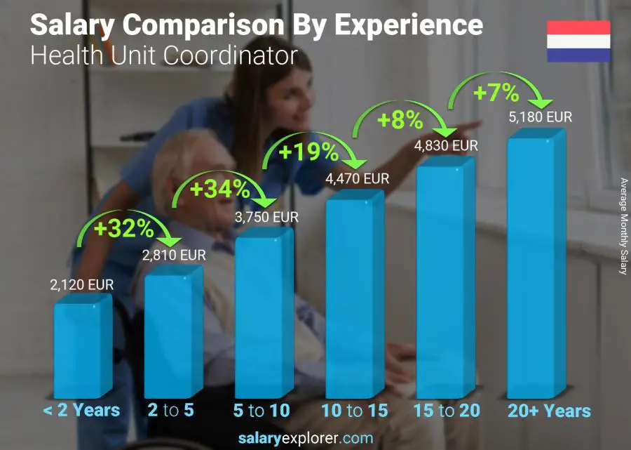 Salary comparison by years of experience monthly Netherlands Health Unit Coordinator