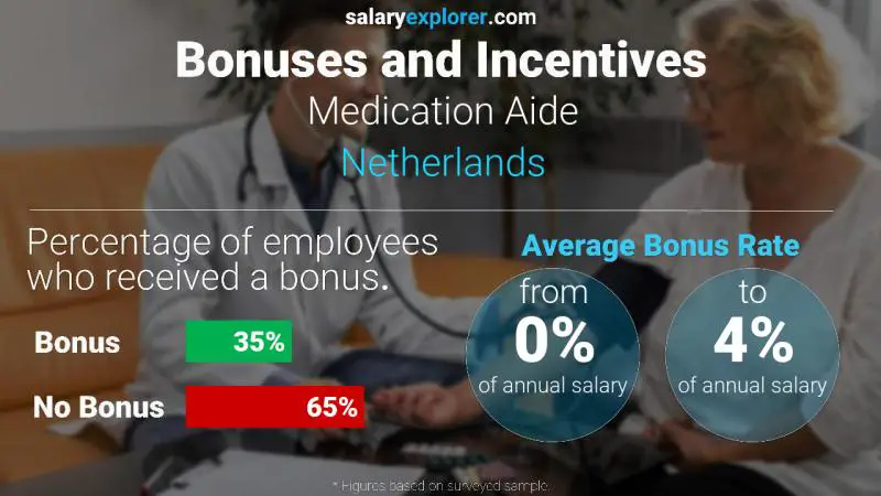 Annual Salary Bonus Rate Netherlands Medication Aide