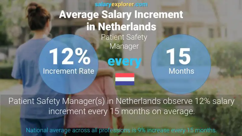 Annual Salary Increment Rate Netherlands Patient Safety Manager