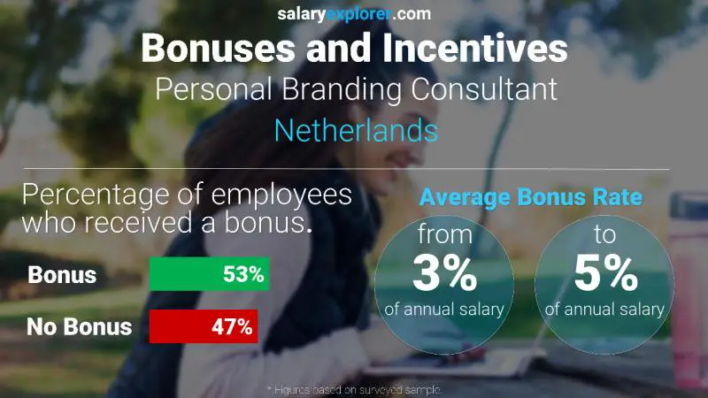 Annual Salary Bonus Rate Netherlands Personal Branding Consultant