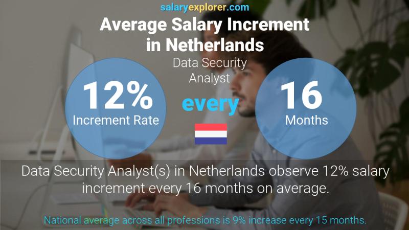 Annual Salary Increment Rate Netherlands Data Security Analyst