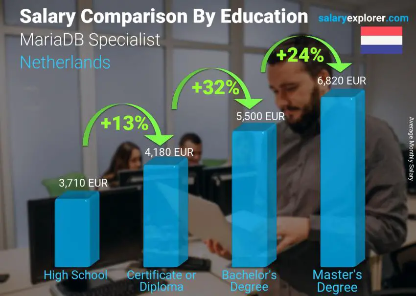 Salary comparison by education level monthly Netherlands MariaDB Specialist