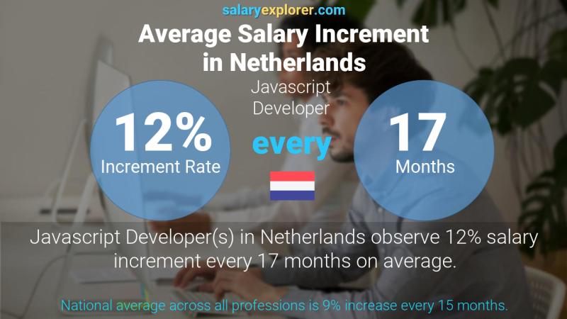 Annual Salary Increment Rate Netherlands Javascript Developer