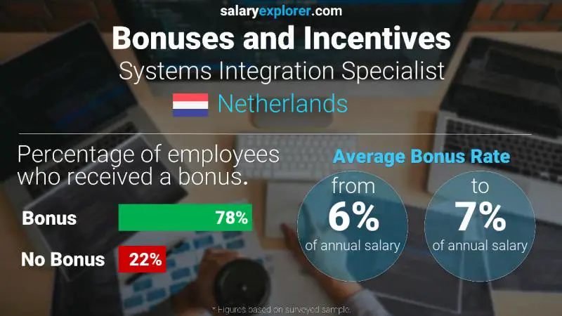 Annual Salary Bonus Rate Netherlands Systems Integration Specialist