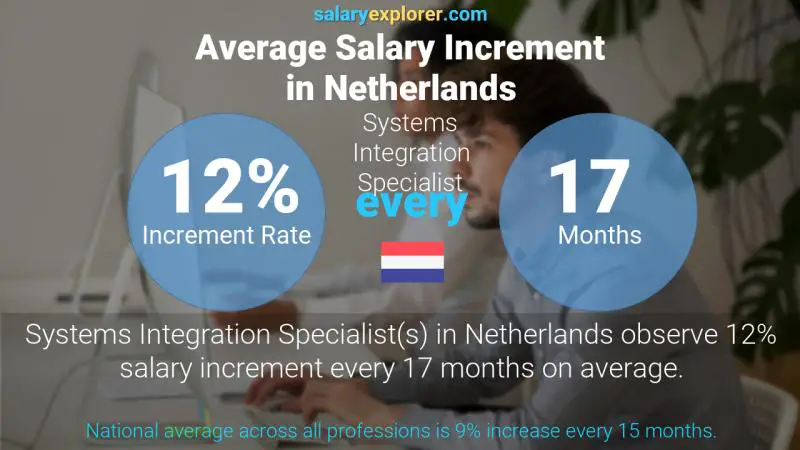 Annual Salary Increment Rate Netherlands Systems Integration Specialist