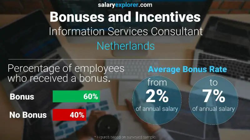 Annual Salary Bonus Rate Netherlands Information Services Consultant