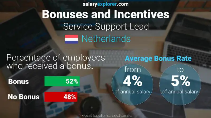 Annual Salary Bonus Rate Netherlands Service Support Lead