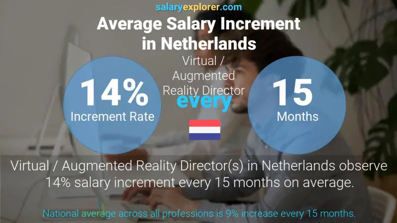 Annual Salary Increment Rate Netherlands Virtual / Augmented Reality Director