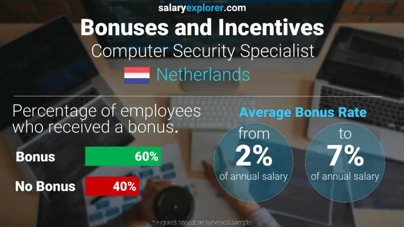 Annual Salary Bonus Rate Netherlands Computer Security Specialist